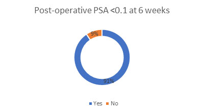 Post operative PSA