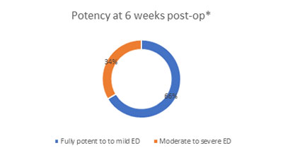 Post Op Potency at 6 Weeks